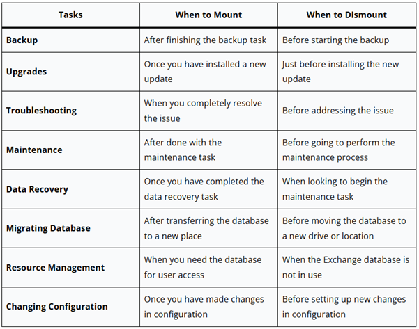 mount or dismount Exchange 