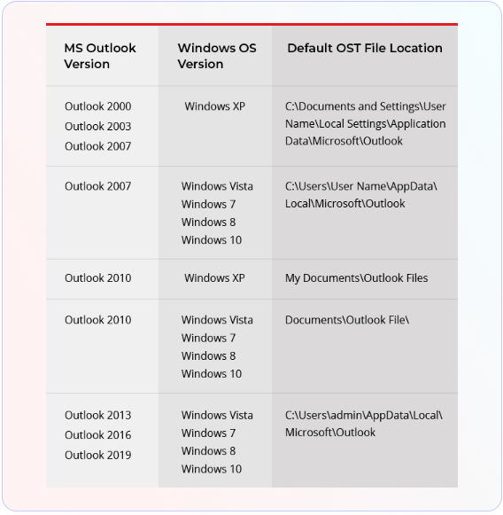 Default OST file Location 